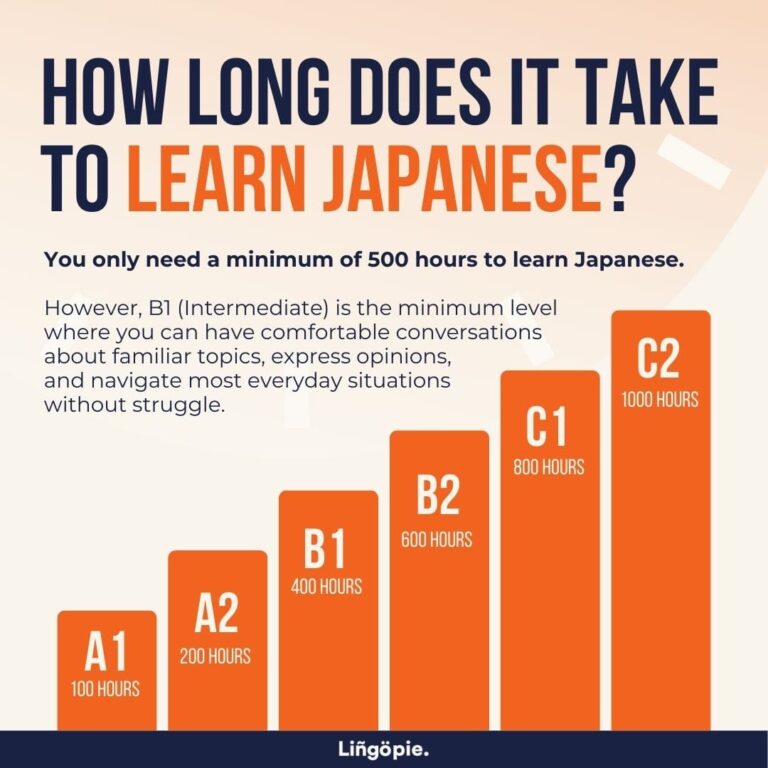 How Long Would It Take to Learn Japanese