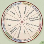 How to Learn Astrology