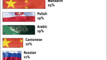 Useful Languages to Learn