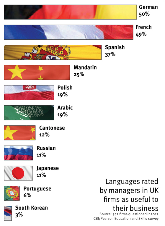 Useful Languages to Learn