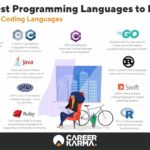 What is the Easiest Coding Language to Learn