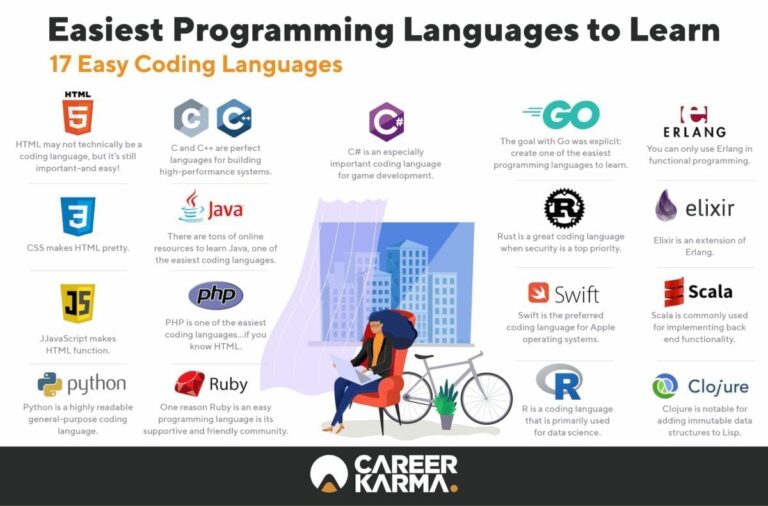 What is the Easiest Coding Language to Learn